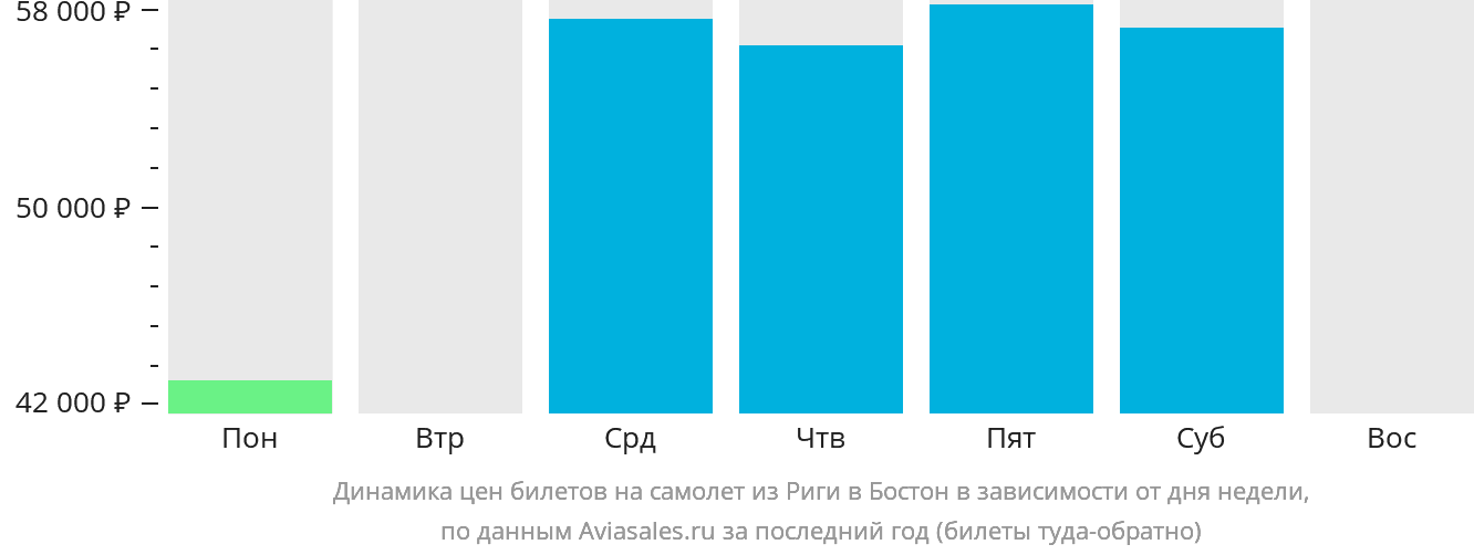 Динамика цен билетов на самолёт из Риги в Бостон в зависимости от дня недели