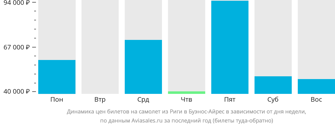 Динамика цен билетов на самолёт из Риги в Буэнос-Айрес в зависимости от дня недели