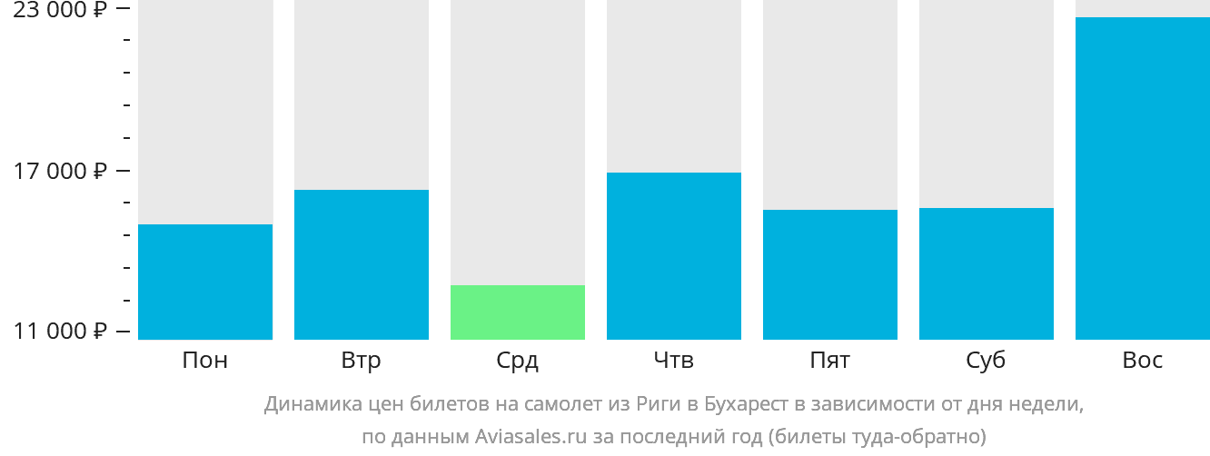 Динамика цен билетов на самолёт из Риги в Бухарест в зависимости от дня недели