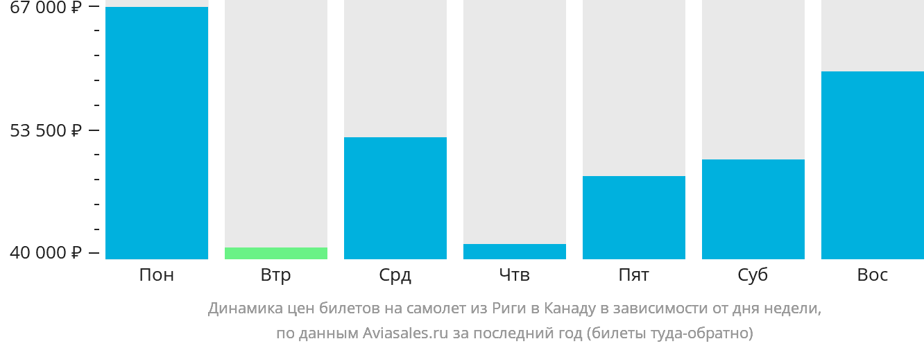 Динамика цен билетов на самолёт из Риги в Канаду в зависимости от дня недели
