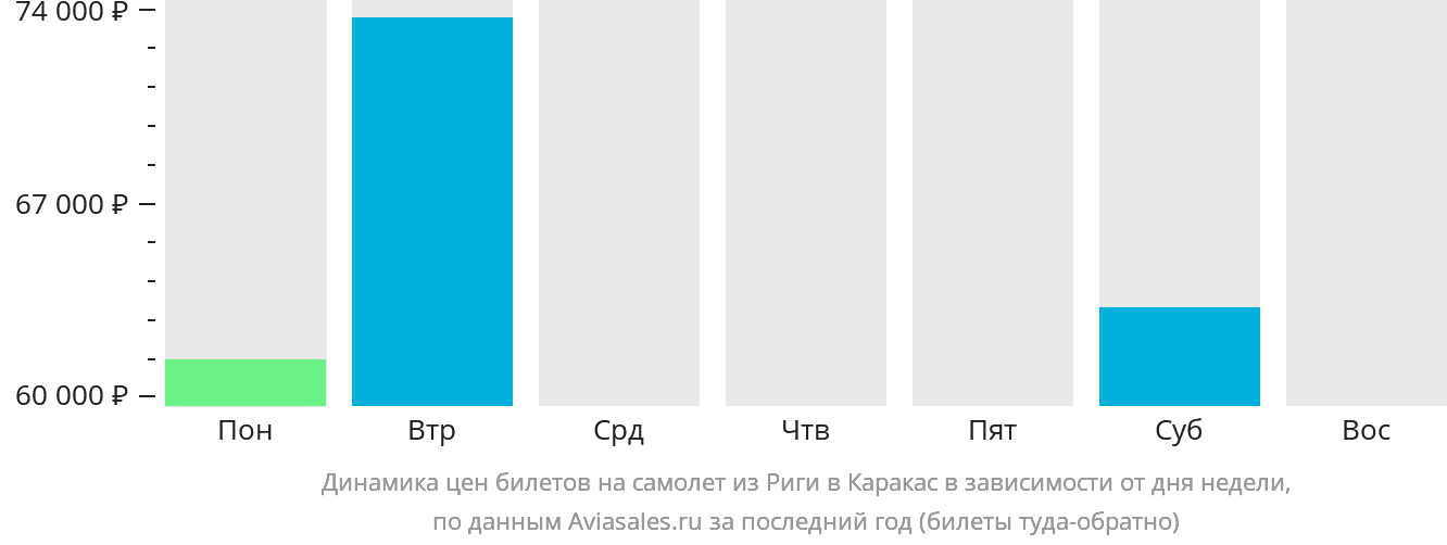 Динамика цен билетов на самолёт из Риги в Каракас в зависимости от дня недели