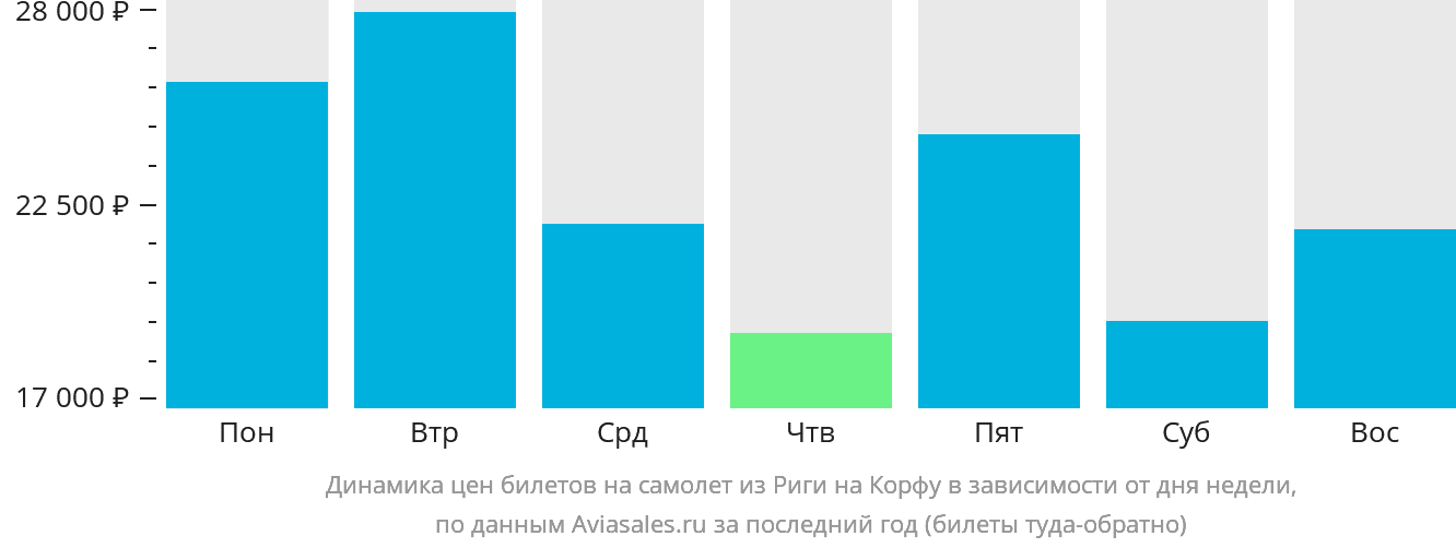 Динамика цен билетов на самолёт из Риги на Корфу в зависимости от дня недели