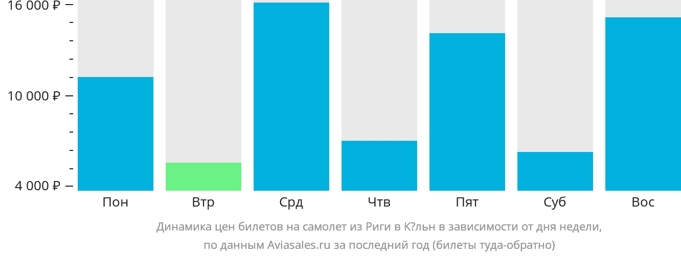 Динамика цен билетов на самолёт из Риги в Кёльн в зависимости от дня недели