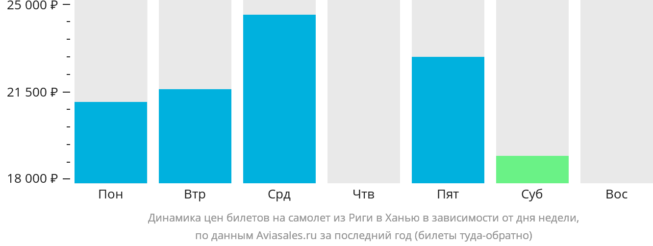 Динамика цен билетов на самолёт из Риги в Ханью в зависимости от дня недели