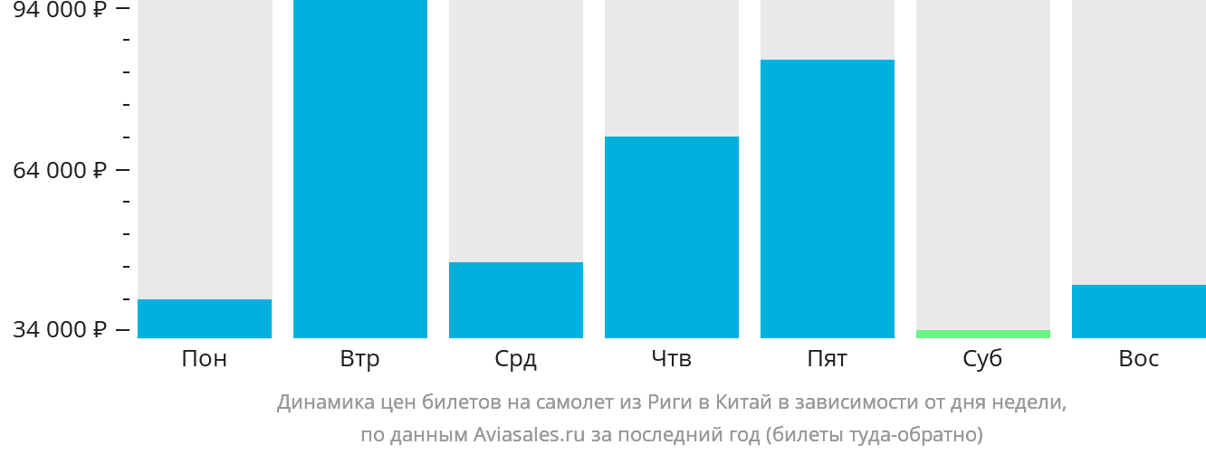 Динамика цен билетов на самолёт из Риги в Китай в зависимости от дня недели