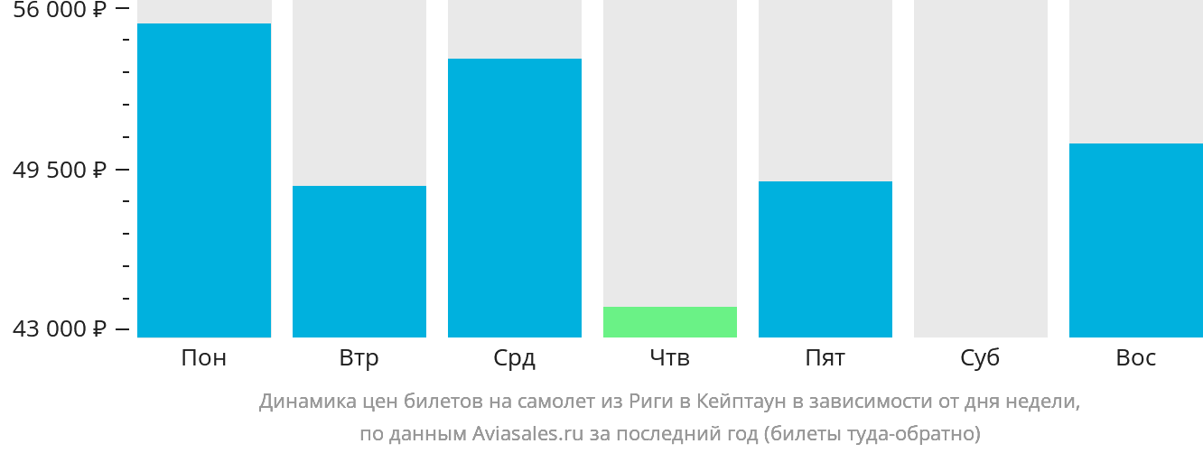 Динамика цен билетов на самолёт из Риги в Кейптаун в зависимости от дня недели