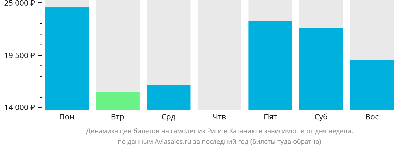 Динамика цен билетов на самолёт из Риги в Катанию в зависимости от дня недели
