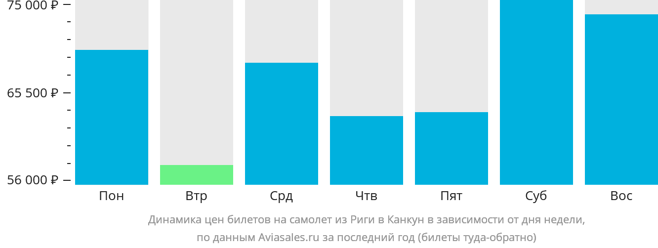 Динамика цен билетов на самолёт из Риги в Канкун в зависимости от дня недели