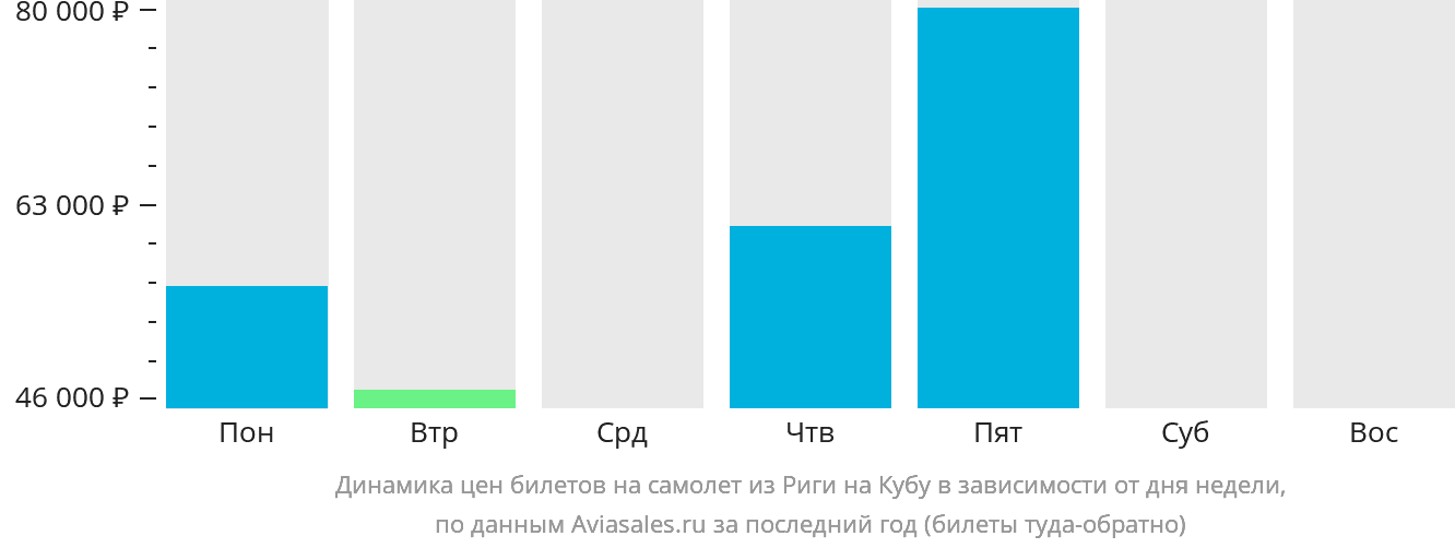 Динамика цен билетов на самолёт из Риги на Кубу в зависимости от дня недели