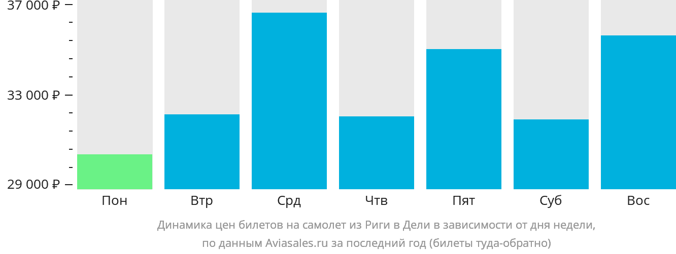 Динамика цен билетов на самолёт из Риги в Дели в зависимости от дня недели