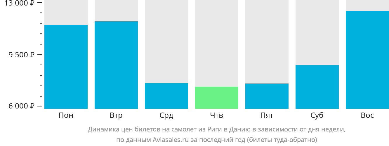 Динамика цен билетов на самолёт из Риги в Данию в зависимости от дня недели