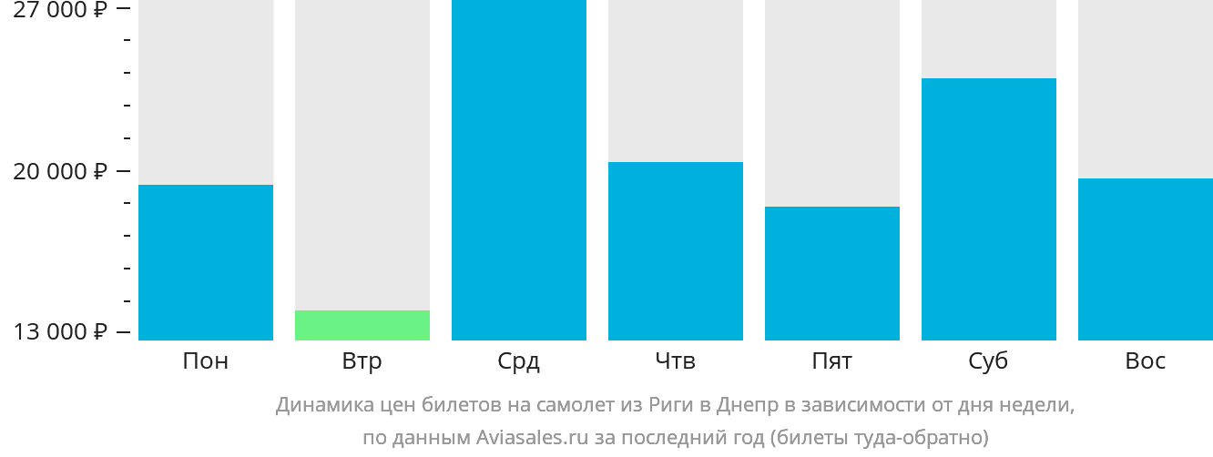 Динамика цен билетов на самолёт из Риги в Днепр в зависимости от дня недели