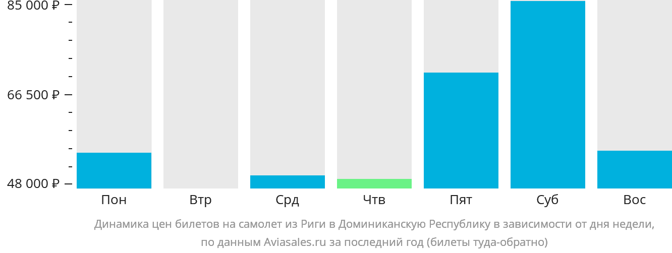 Динамика цен билетов на самолёт из Риги в Доминиканскую Республику в зависимости от дня недели