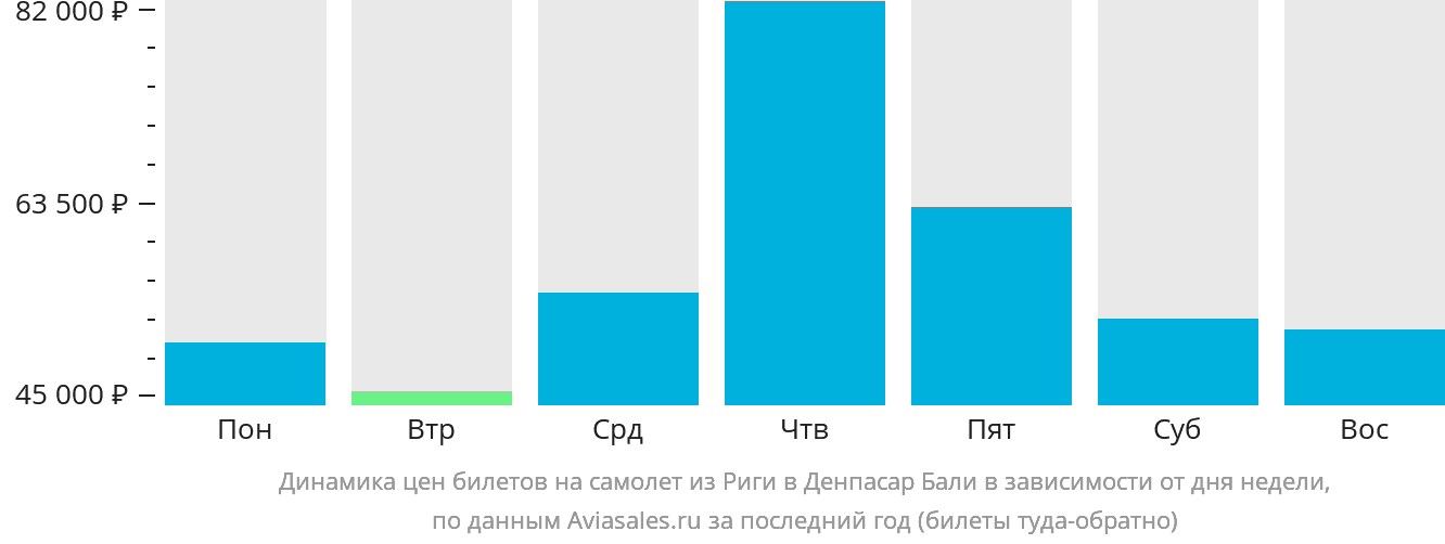Динамика цен билетов на самолёт из Риги в Денпасар (Бали) в зависимости от дня недели