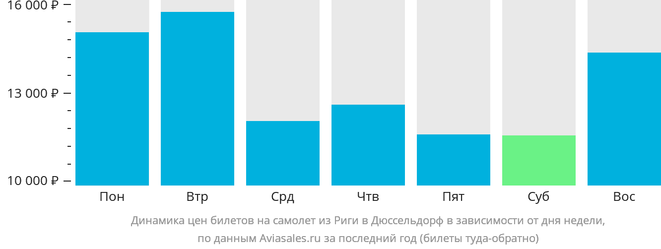 Динамика цен билетов на самолёт из Риги в Дюссельдорф в зависимости от дня недели