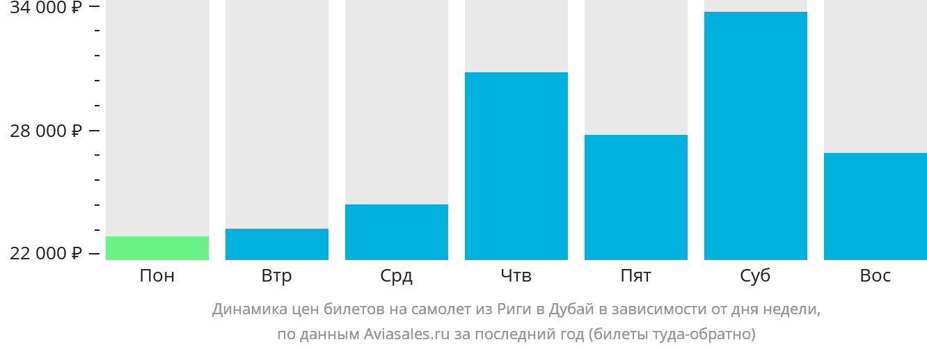 Динамика цен билетов на самолёт из Риги в Дубай в зависимости от дня недели