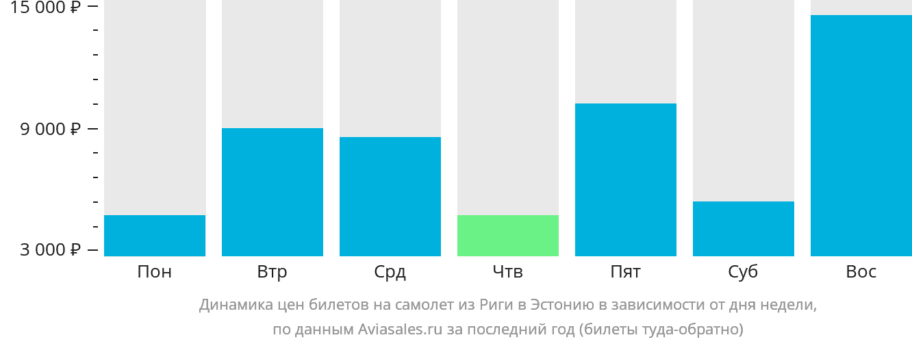 Динамика цен билетов на самолёт из Риги в Эстонию в зависимости от дня недели