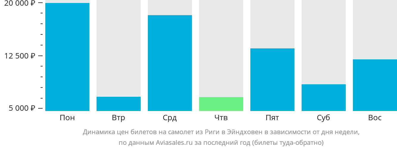 Динамика цен билетов на самолёт из Риги в Эйндховен в зависимости от дня недели