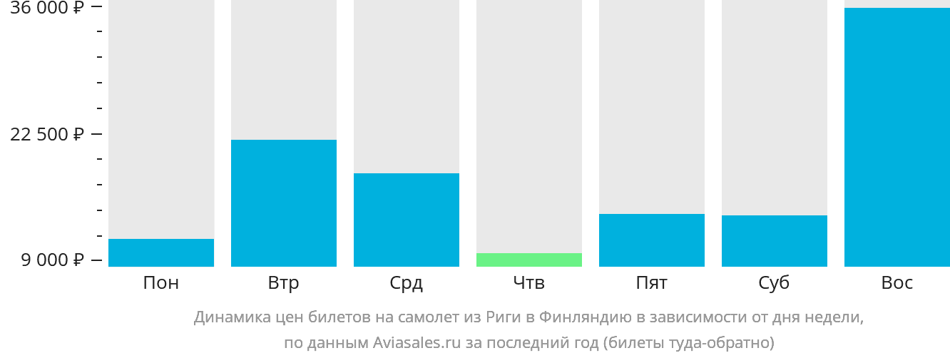 Динамика цен билетов на самолёт из Риги в Финляндию в зависимости от дня недели