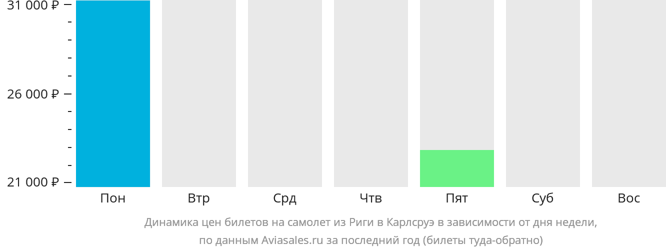 Динамика цен билетов на самолёт из Риги в Карлсруэ в зависимости от дня недели