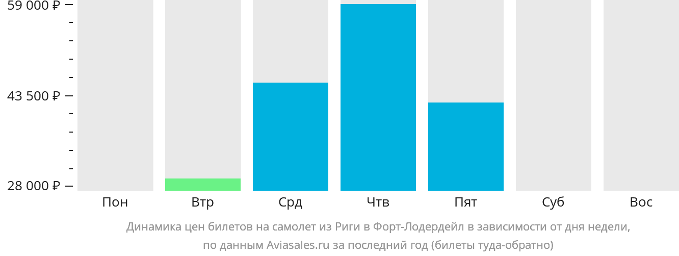 Динамика цен билетов на самолёт из Риги в Форт-Лодердейл в зависимости от дня недели