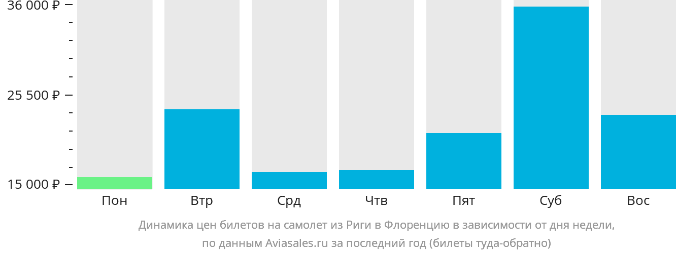 Динамика цен билетов на самолёт из Риги в Флоренцию в зависимости от дня недели