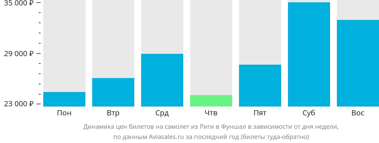 Динамика цен билетов на самолёт из Риги в Фуншал (Мадейра) в зависимости от дня недели