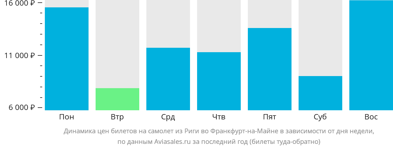 Динамика цен билетов на самолёт из Риги во Франкфурт-на-Майне в зависимости от дня недели