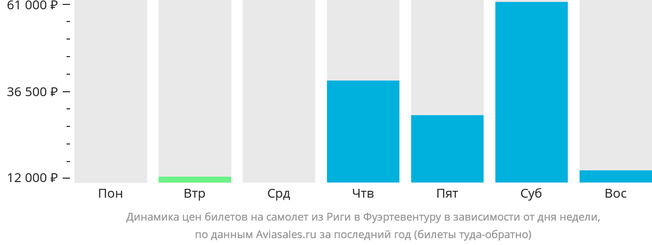 Динамика цен билетов на самолёт из Риги в Фуэртевентуру в зависимости от дня недели