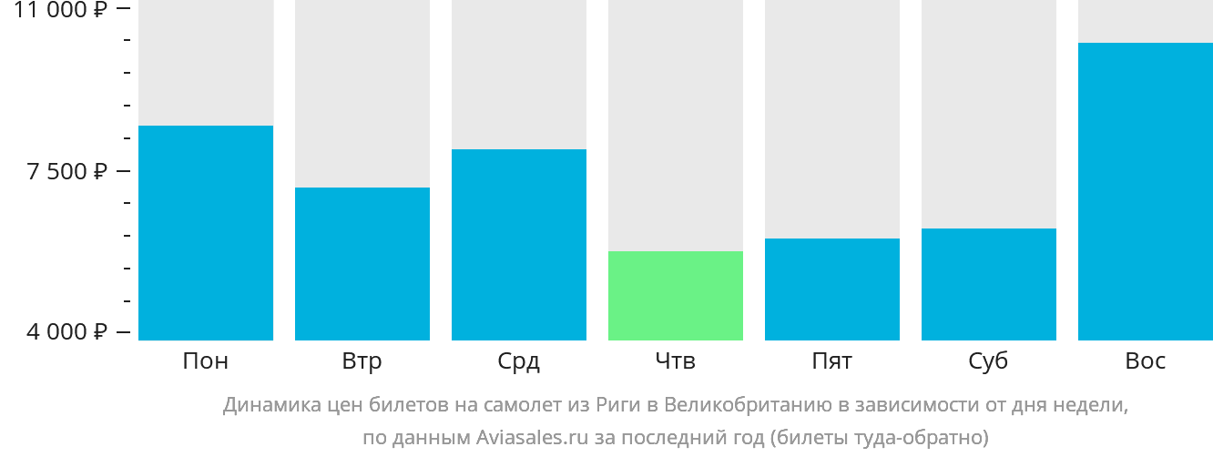 Динамика цен билетов на самолёт из Риги в Великобританию в зависимости от дня недели