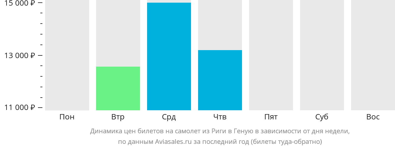 Динамика цен билетов на самолёт из Риги в Геную в зависимости от дня недели