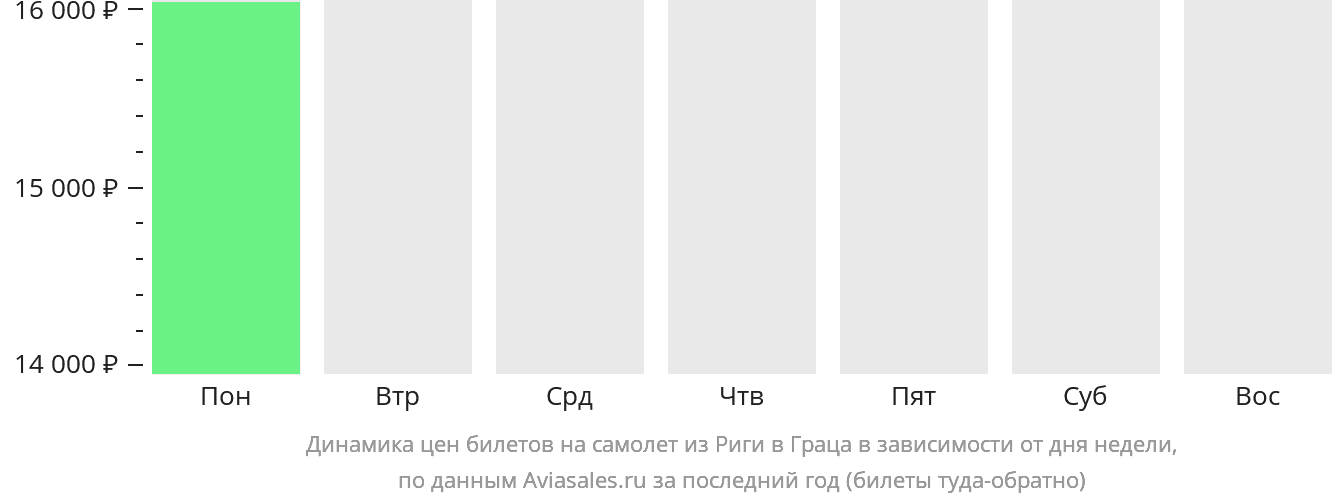 Динамика цен билетов на самолёт из Риги в Грац в зависимости от дня недели