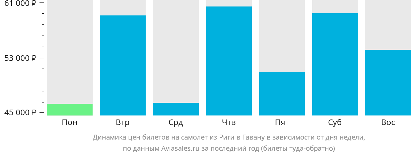 Динамика цен билетов на самолёт из Риги в Гавану в зависимости от дня недели