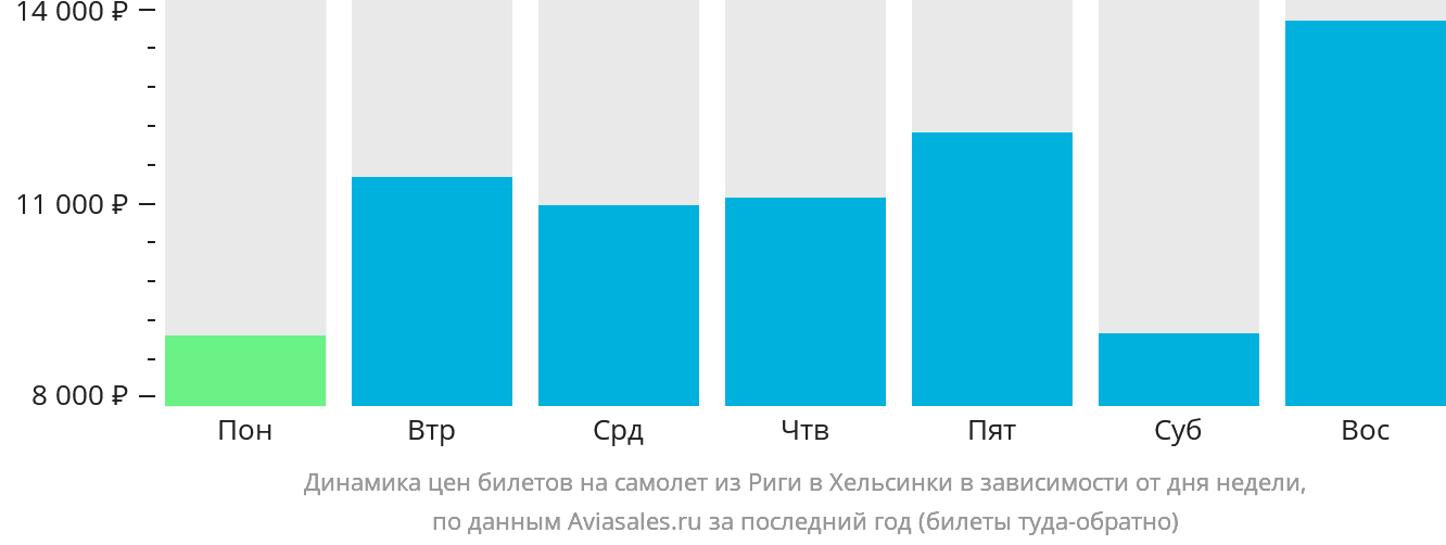 Динамика цен билетов на самолёт из Риги в Хельсинки в зависимости от дня недели
