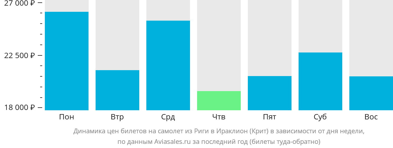 Динамика цен билетов на самолёт из Риги в Ираклион в зависимости от дня недели