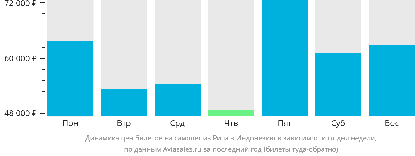 Динамика цен билетов на самолёт из Риги в Индонезию в зависимости от дня недели