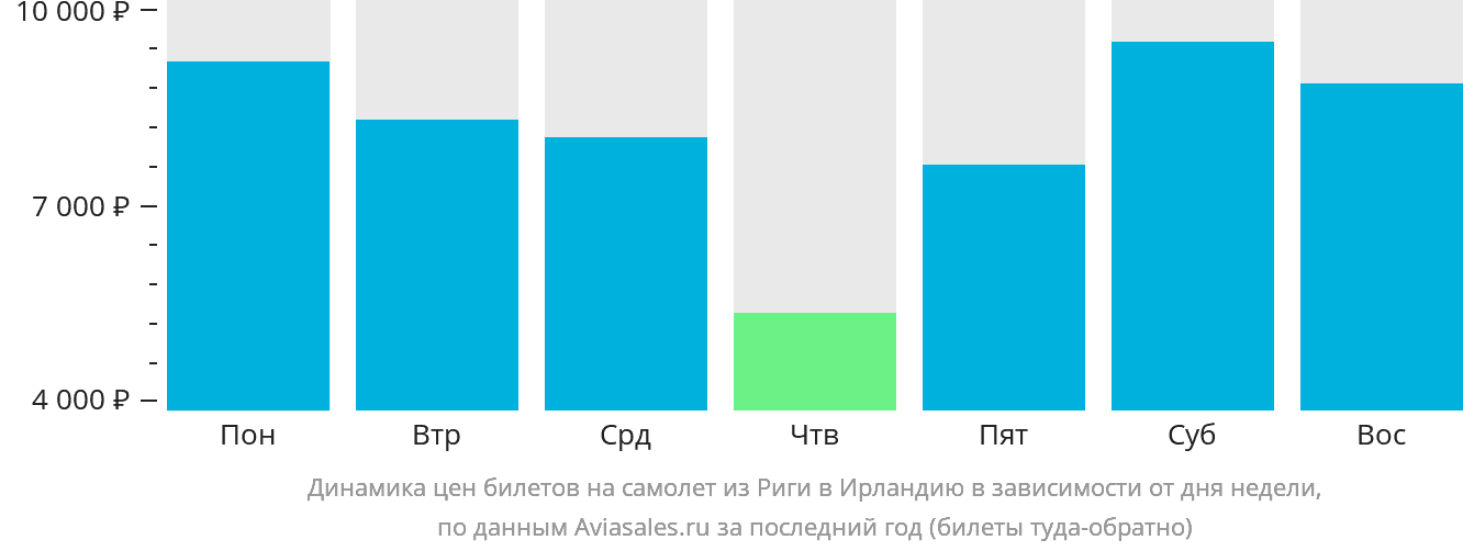 Динамика цен билетов на самолёт из Риги в Ирландию в зависимости от дня недели