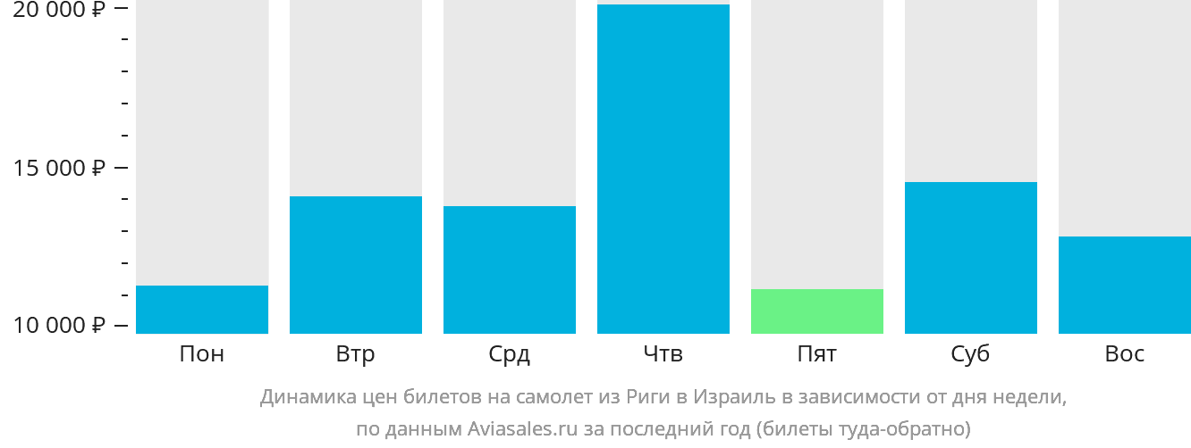 Динамика цен билетов на самолёт из Риги в Израиль в зависимости от дня недели