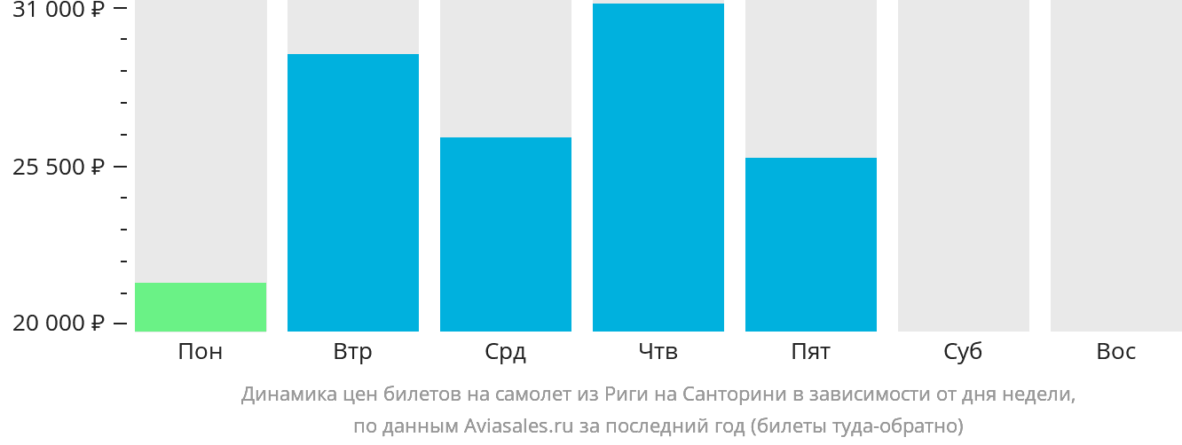 Динамика цен билетов на самолёт из Риги на Тиру в зависимости от дня недели