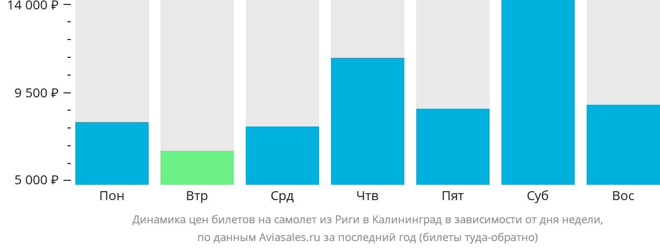 Динамика цен билетов на самолёт из Риги в Калининград в зависимости от дня недели
