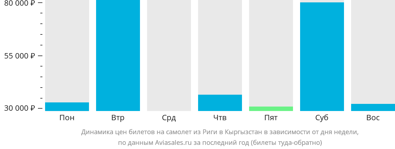 Динамика цен билетов на самолёт из Риги в Кыргызстан в зависимости от дня недели