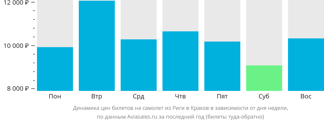 Динамика цен билетов на самолёт из Риги в Краков в зависимости от дня недели