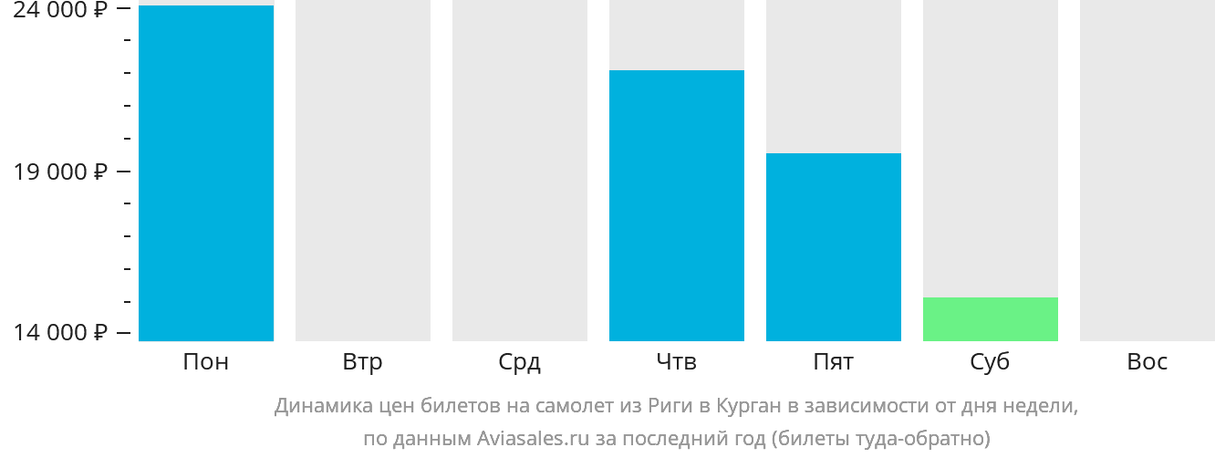 Динамика цен билетов на самолёт из Риги в Курган в зависимости от дня недели