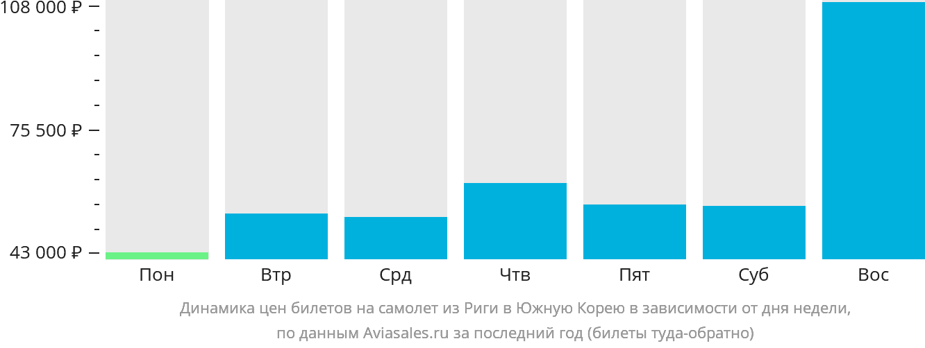 Динамика цен билетов на самолёт из Риги в Южную Корею в зависимости от дня недели