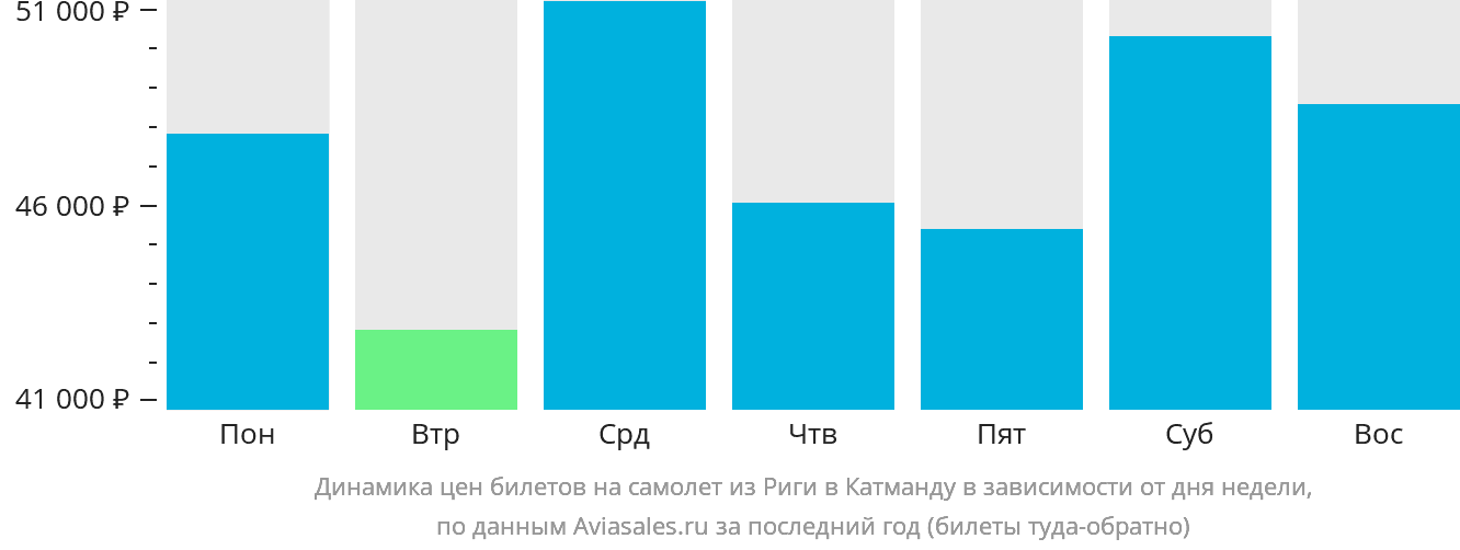 Динамика цен билетов на самолёт из Риги в Катманду в зависимости от дня недели
