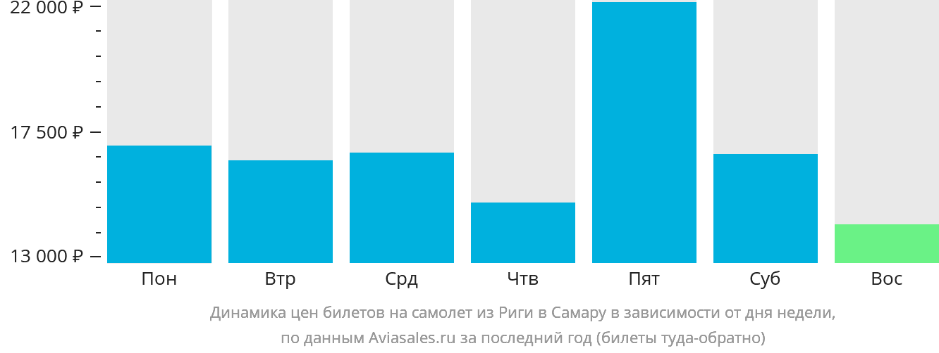 Динамика цен билетов на самолёт из Риги в Самару в зависимости от дня недели