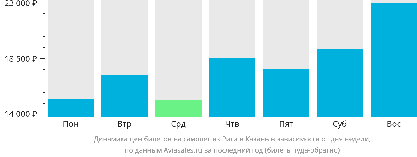 Динамика цен билетов на самолёт из Риги в Казань в зависимости от дня недели