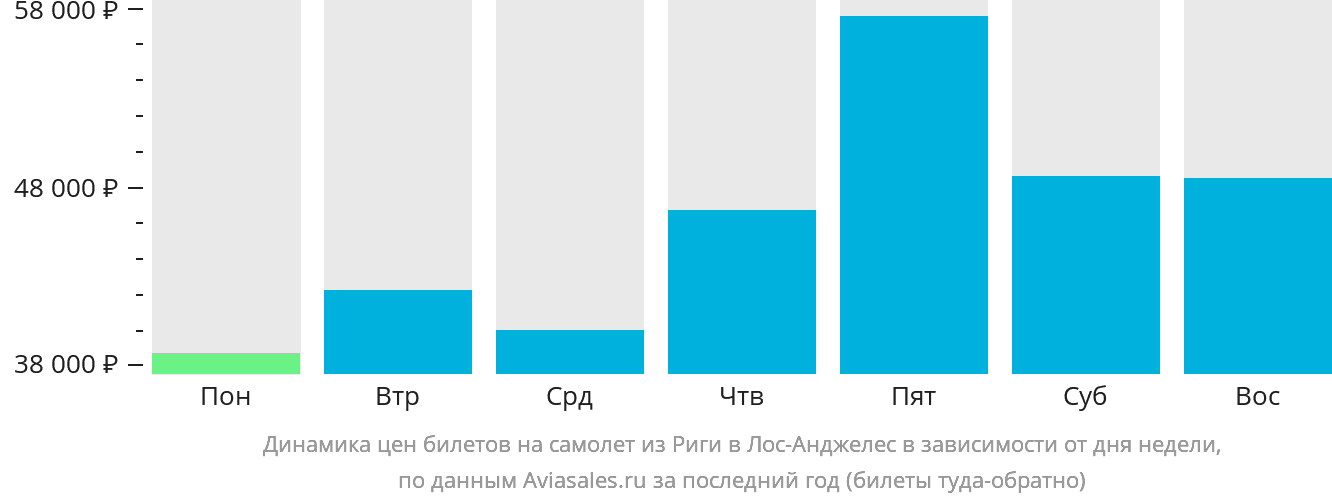 Динамика цен билетов на самолёт из Риги в Лос-Анджелес в зависимости от дня недели