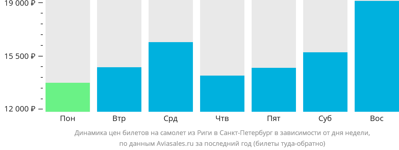Динамика цен билетов на самолёт из Риги в Санкт-Петербург в зависимости от дня недели