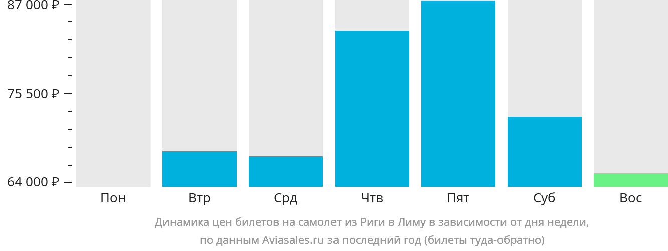 Динамика цен билетов на самолёт из Риги в Лиму в зависимости от дня недели